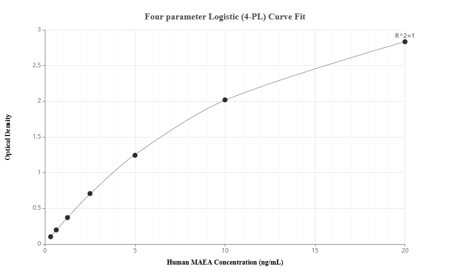 Sandwich ELISA standard curve of MP00233-4