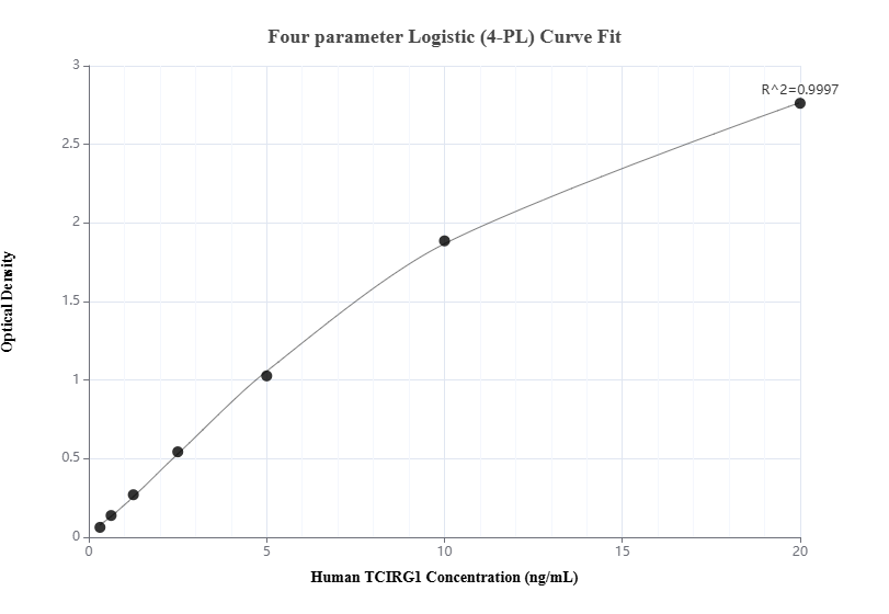 Sandwich ELISA standard curve of MP00365-4