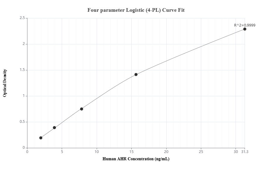 Sandwich ELISA standard curve of MP00397-3