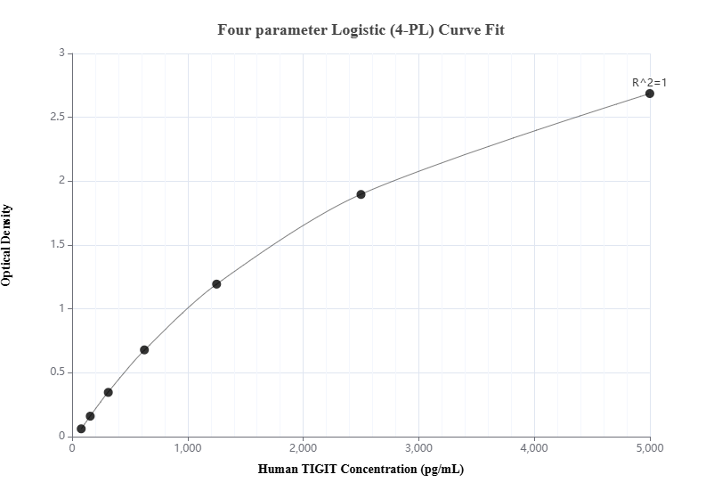 Sandwich ELISA standard curve of MP00528-2