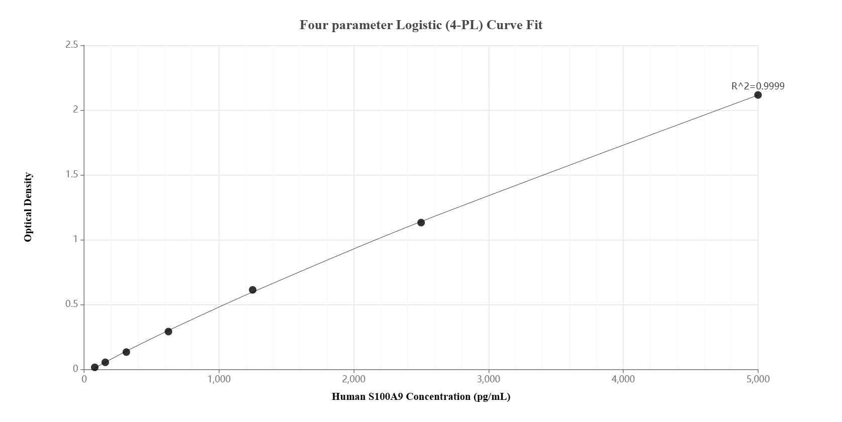 Sandwich ELISA standard curve of MP00569-4