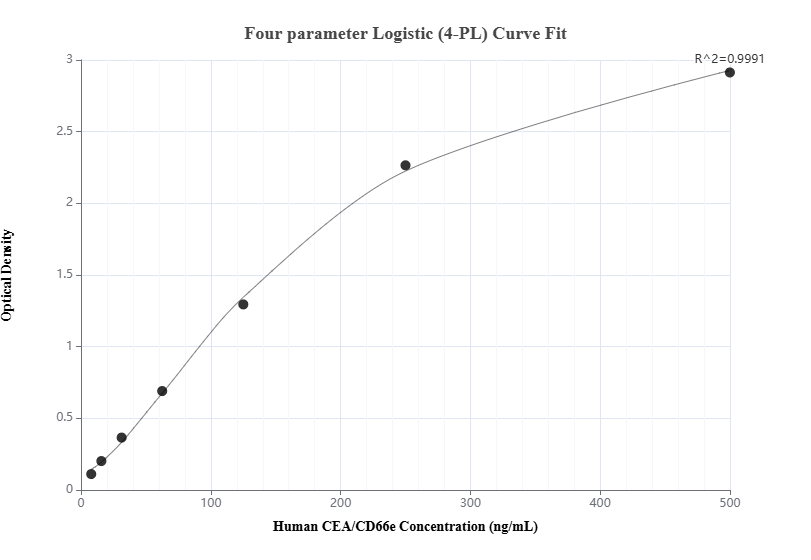 Sandwich ELISA standard curve of MP00626-3