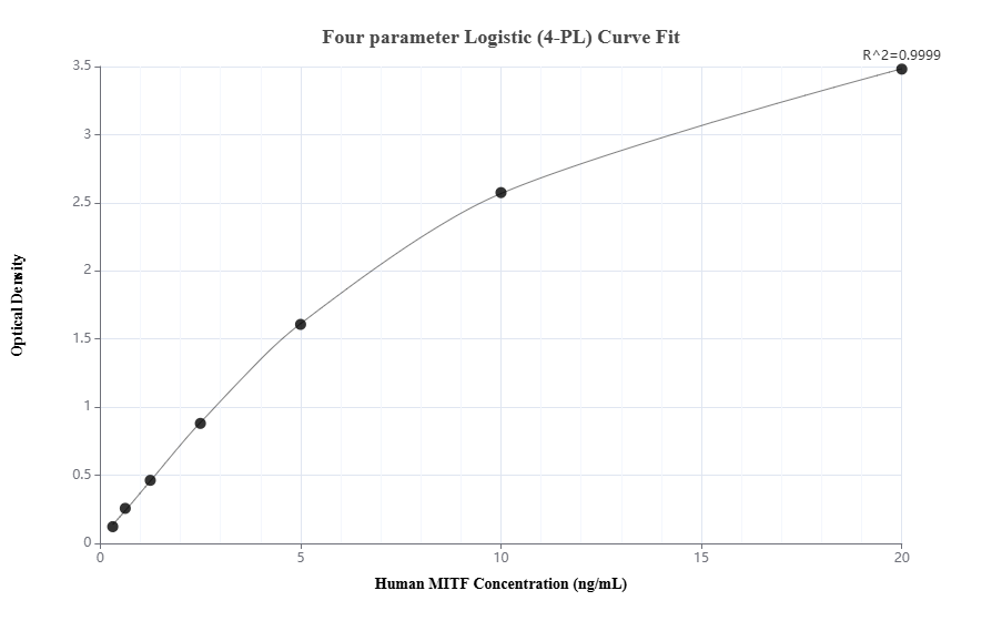 Sandwich ELISA standard curve of MP00746-2