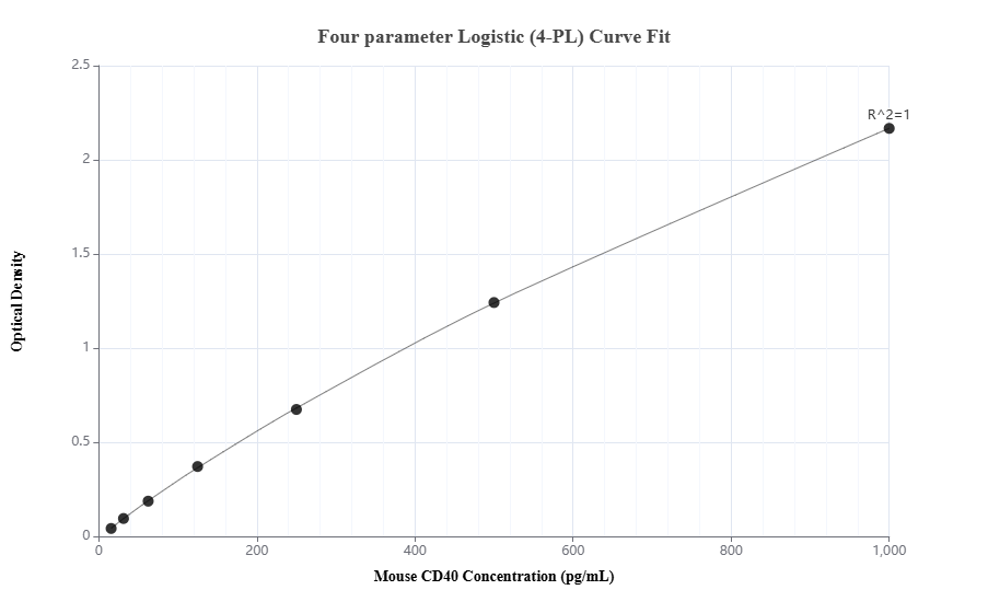 Sandwich ELISA standard curve of MP00896-1