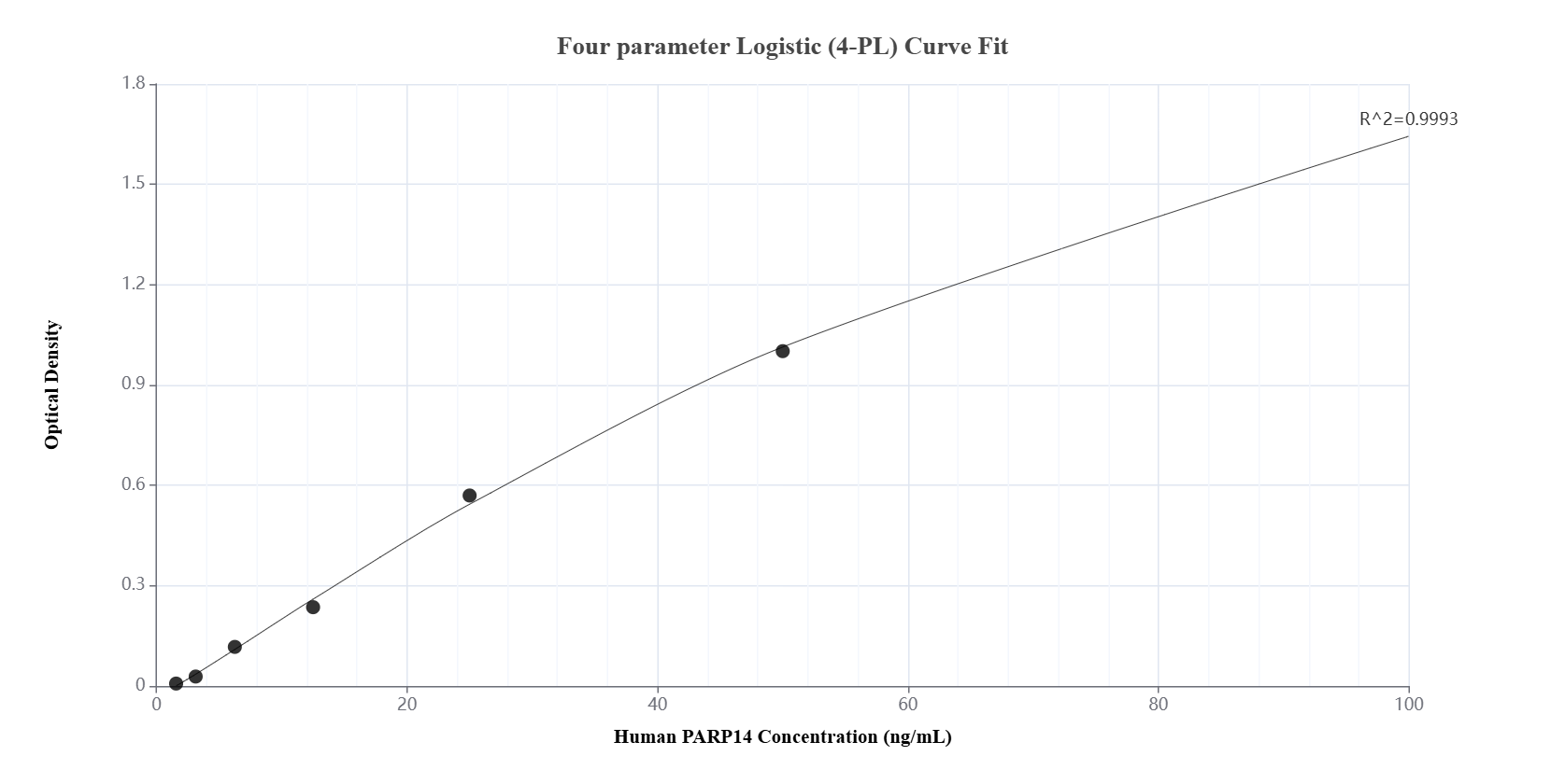 Sandwich ELISA standard curve of MP00966-3