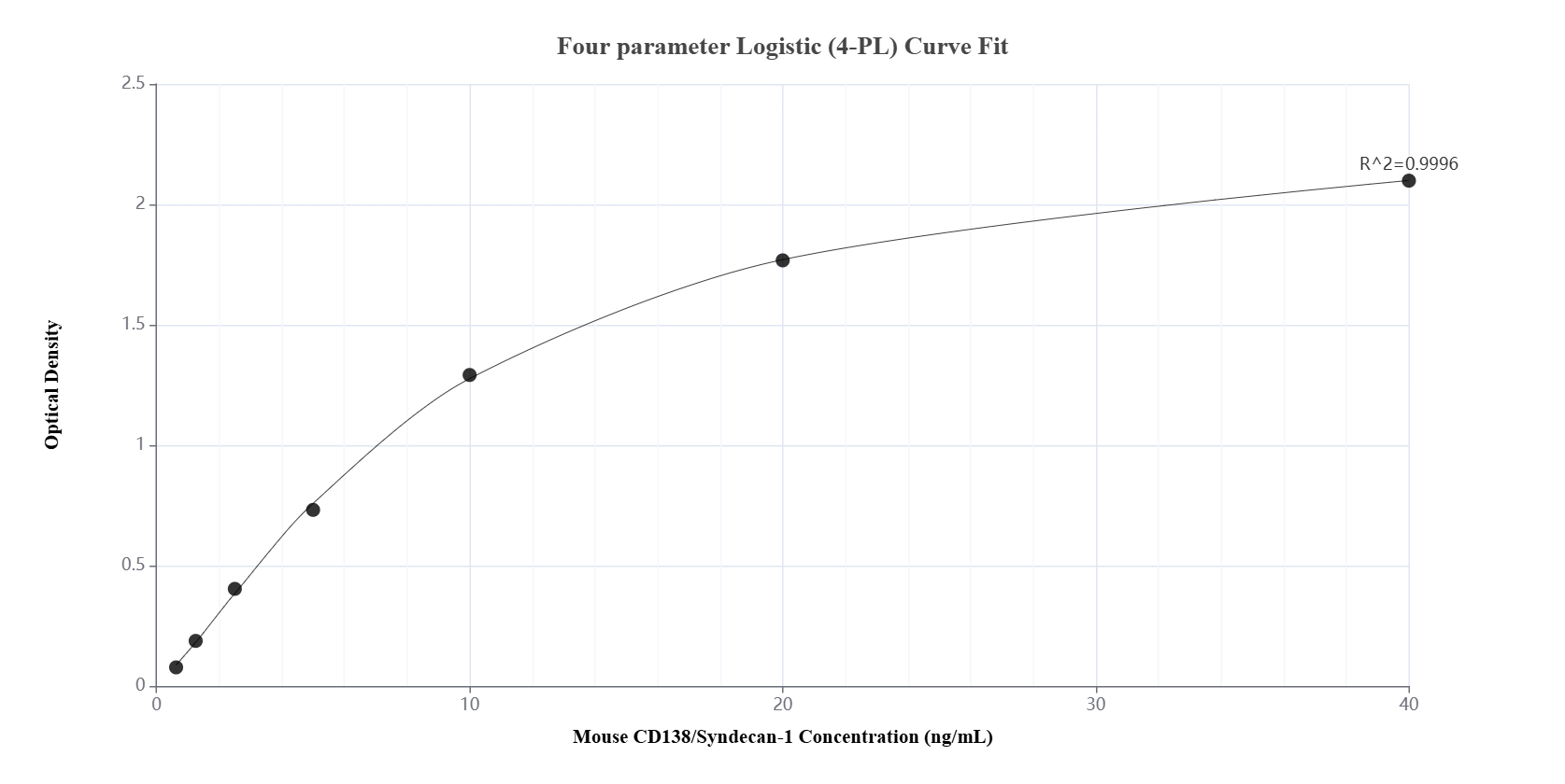 Sandwich ELISA standard curve of MP00990-2, Mouse CD138/Syndecan-1 Recombinant Matched Antibody Pair - PBS only. 84069-3-PBS was coated to a plate as the capture antibody and incubated with serial dilutions of standard Eg1221. 84069-1-PBS was HRP conjugated as the detection antibody. Range: 0.625-40 ng/mL.