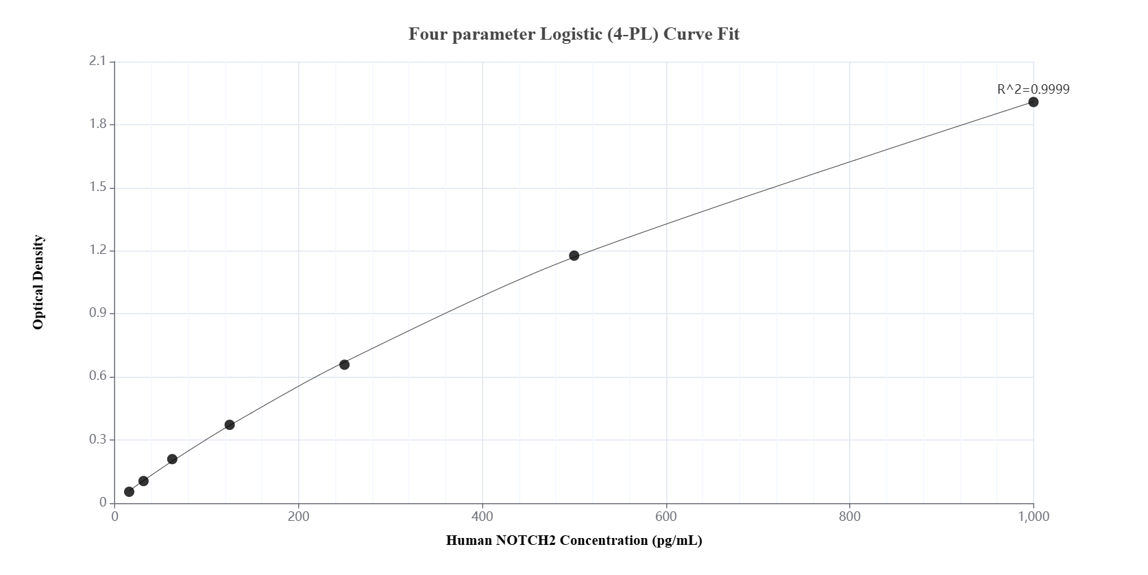 Sandwich ELISA standard curve of MP01016-2