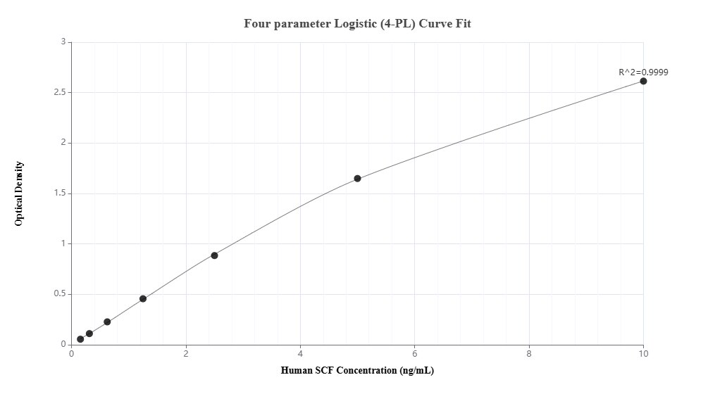 Sandwich ELISA standard curve of MP01028-4, Human SCF Recombinant Matched Antibody Pair - PBS only. 84118-9-PBS was coated to a plate as the capture antibody and incubated with serial dilutions of standard HZ-1024. 84118-8-PBS was HRP conjugated as the detection antibody. Range: 0.156-10 ng/mL Sandwich ELISA standard curve of MP01028-4, Human SCF Recombinant Matched Antibody Pair - PBS only. 84118-9-PBS was coated to a plate as the capture antibody and incubated with serial dilutions of standard HZ-1024. 84118-8-PBS was HRP conjugated as the detection antibody. Range: 0.156-10 ng/mL