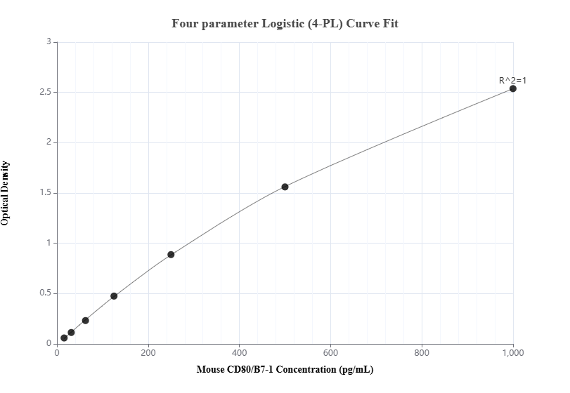 Sandwich ELISA standard curve of MP01051-4