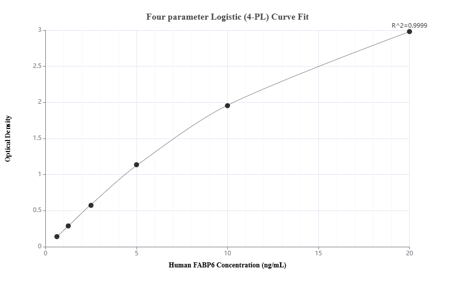 Sandwich ELISA standard curve of MP01052-2