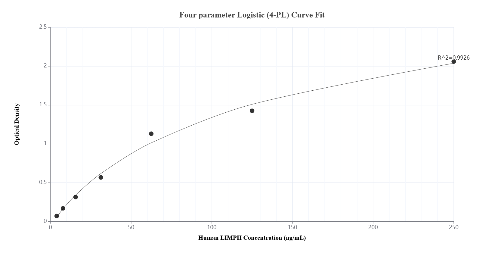 Sandwich ELISA standard curve of MP01086-4, Human LIMPII Recombinant Matched Antibody Pair - PBS only. 84193-4-PBS  was coated to a plate as the capture antibody and incubated with serial dilutions of standard Ag25908. 84193-3-PBS was HRP conjugated as the detection antibody. Range: 3.91-250 ng/mL.