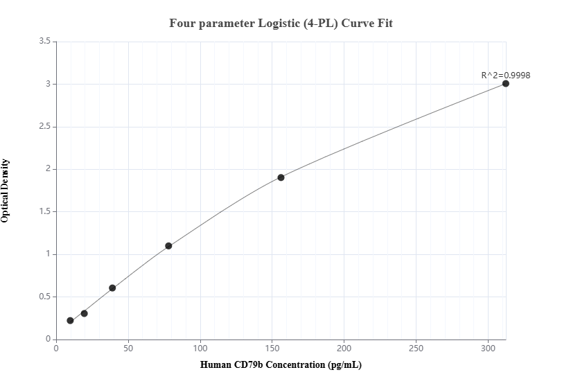 Sandwich ELISA standard curve of MP01141-2