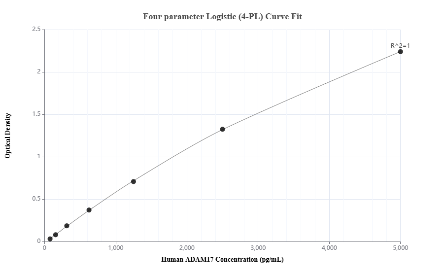 Sandwich ELISA standard curve of MP01169-3