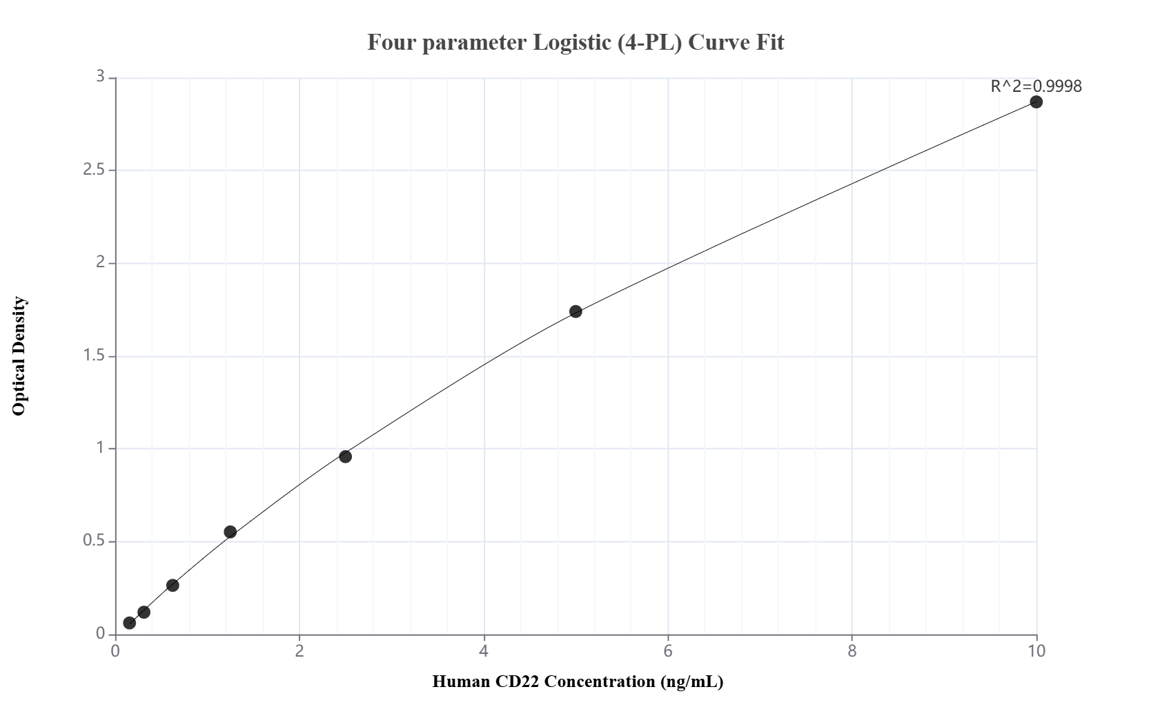 Sandwich ELISA standard curve of MP01173-3