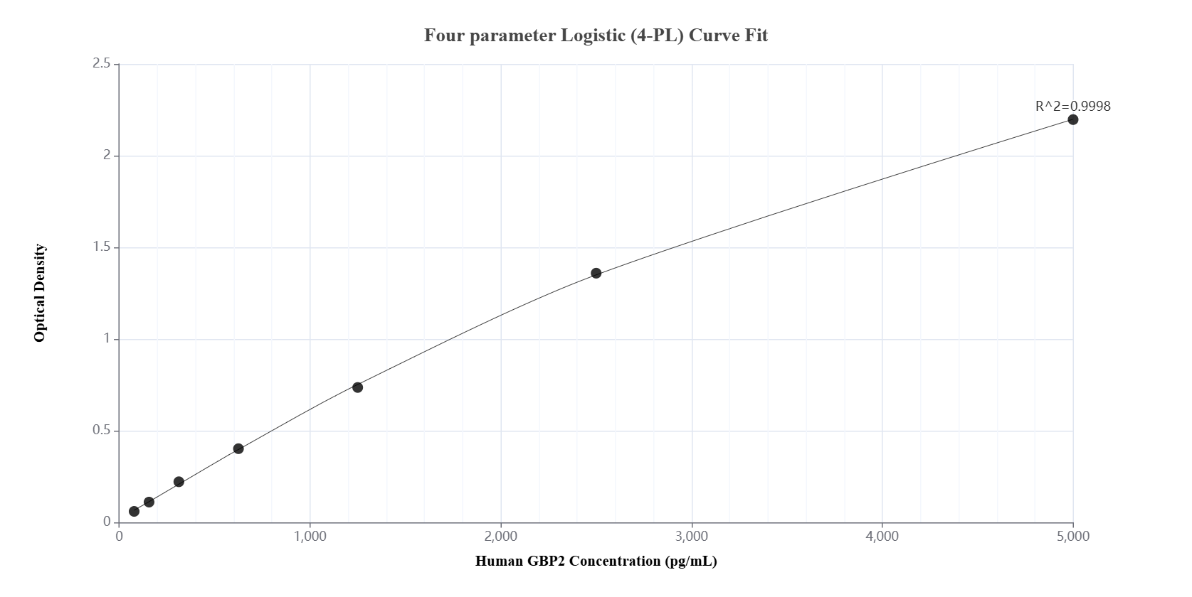 Sandwich ELISA standard curve of MP01177-4