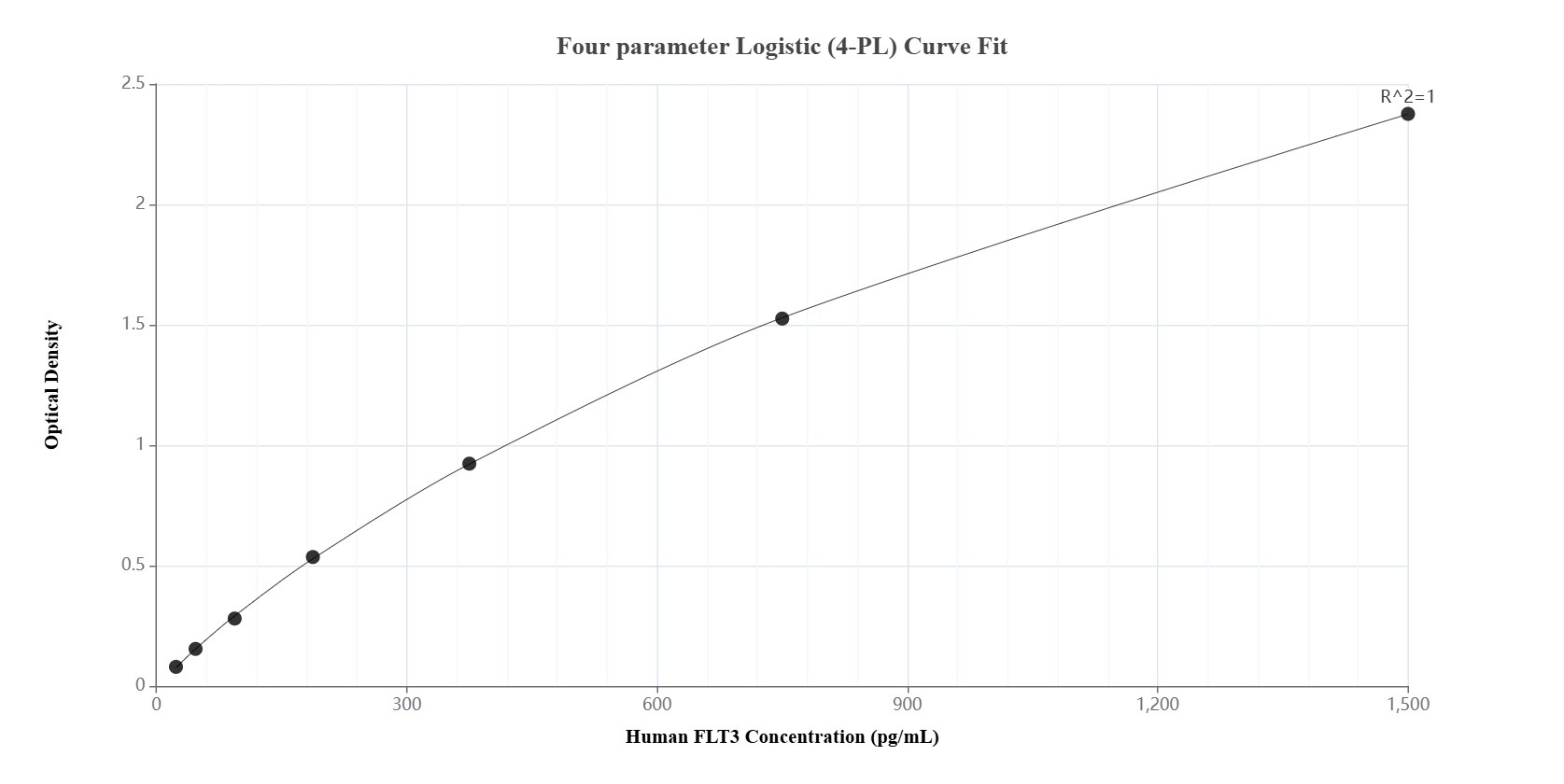 Sandwich ELISA standard curve of MP01184-2, Human FLT3 Recombinant Matched Antibody Pair - PBS only. 84286-3-PBS was coated to a plate as the capture antibody and incubated with serial dilutions of standard RP02337. 84286-1-PBS was HRP conjugated as the detection antibody. Range: 23.4-1500 pg/mL. Sandwich ELISA standard curve of MP01184-2, Human FLT3 Recombinant Matched Antibody Pair - PBS only. 84286-3-PBS was coated to a plate as the capture antibody and incubated with serial dilutions of standard RP02337. 84286-1-PBS was HRP conjugated as the detection antibody. Range: 23.4-1500 pg/mL.