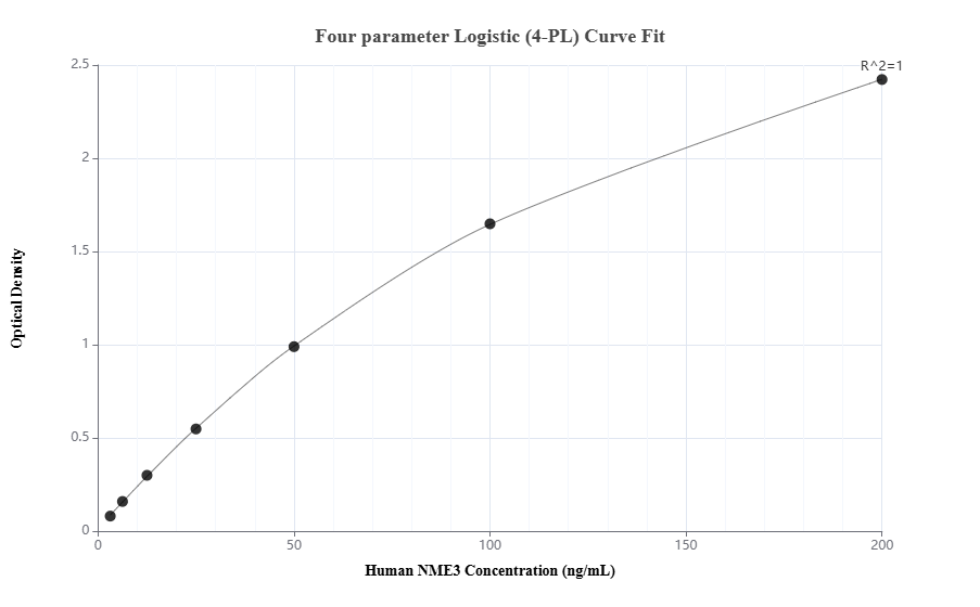 Sandwich ELISA standard curve of MP01200-3