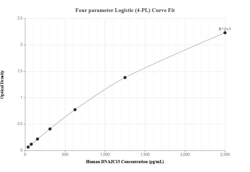 Sandwich ELISA standard curve of MP01217-2