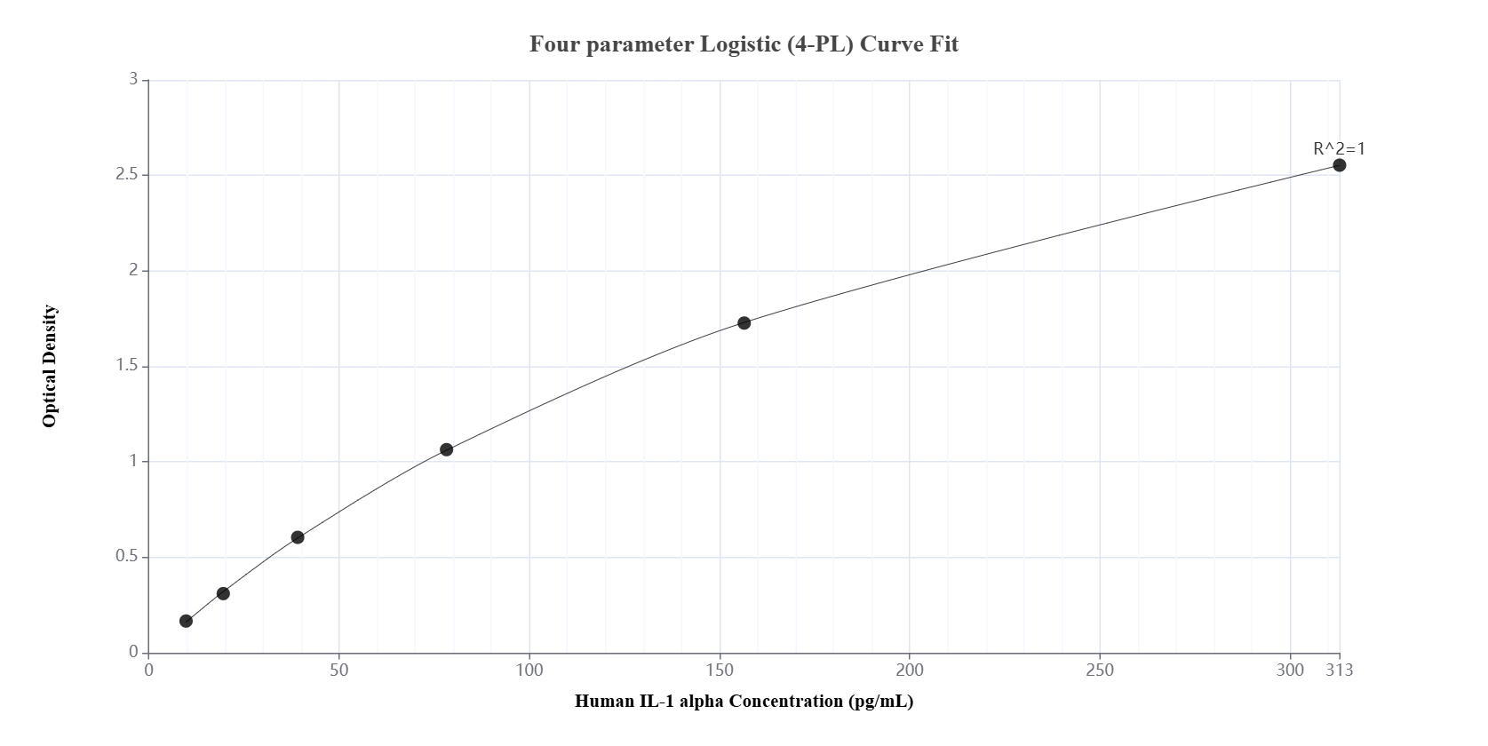 Sandwich ELISA standard curve of MP01289-3