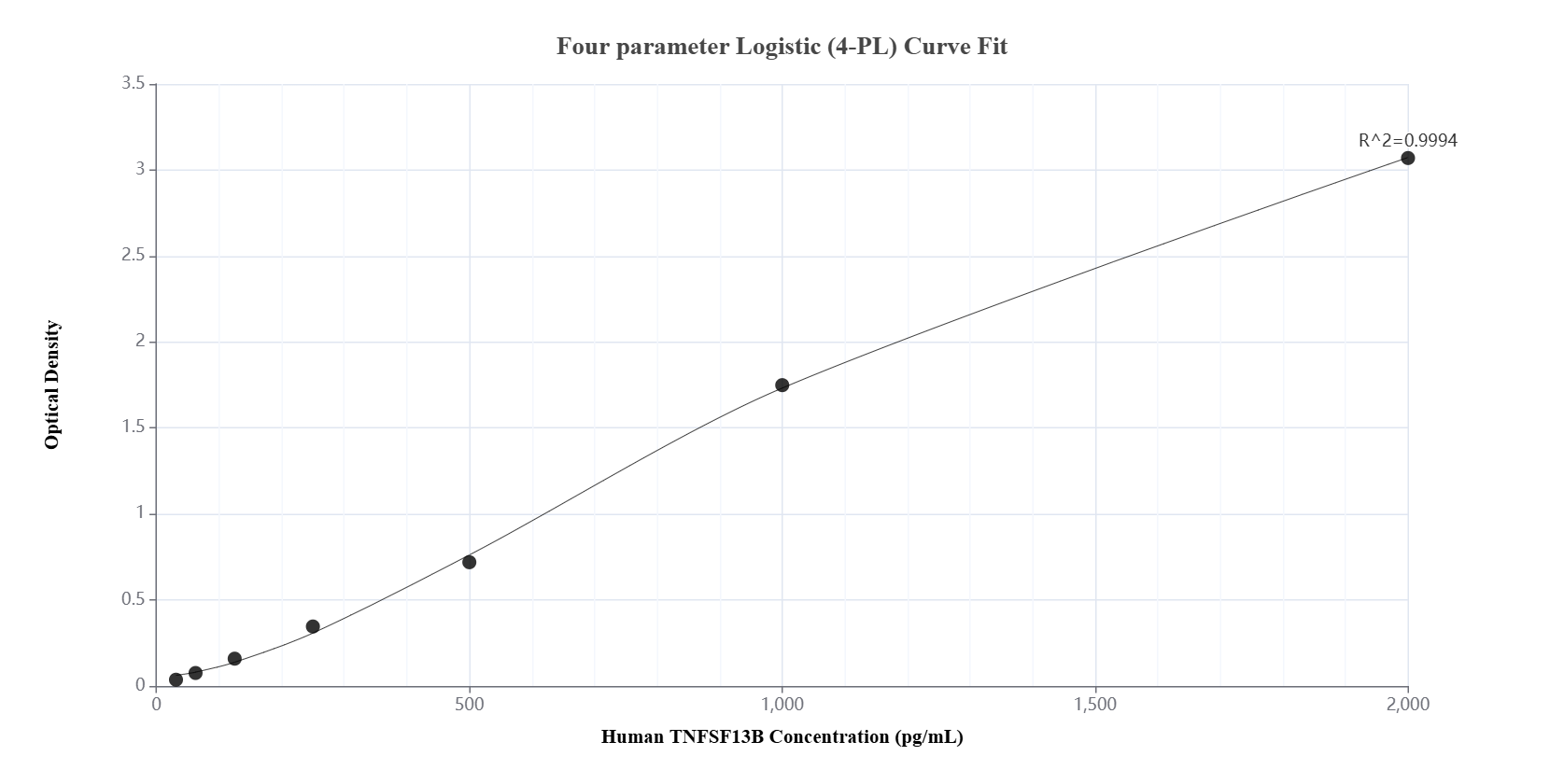 Sandwich ELISA standard curve of MP01318-3