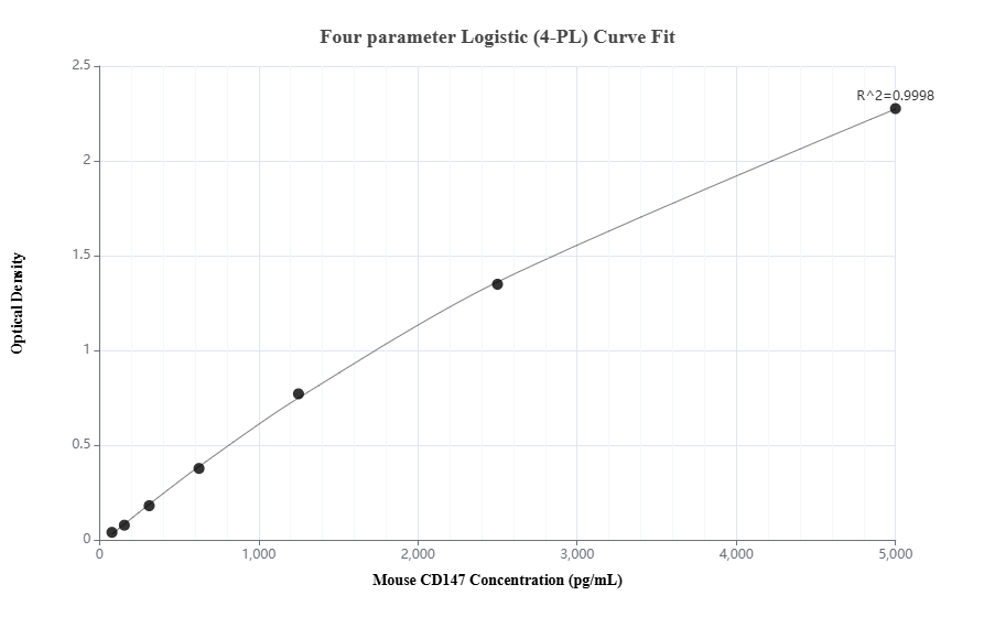 Sandwich ELISA standard curve of MP01320-4, Mouse CD147 Recombinant Matched Antibody Pair - PBS only. 84488-5-PBS was coated to a plate as the capture antibody and incubated with serial dilutions of standard Eg1530. 84488-4-PBS was HRP conjugated as the detection antibody. Range: 78.1-5000 pg/mL