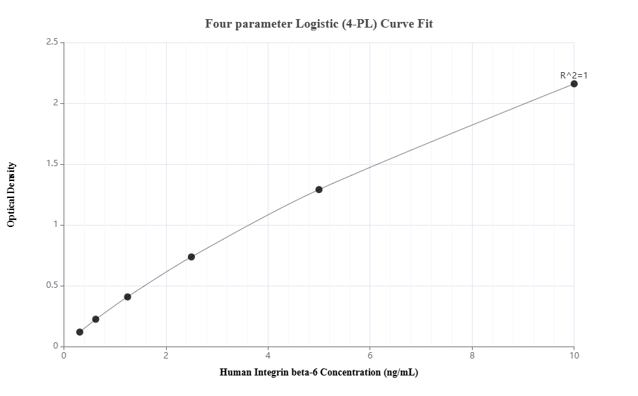 Sandwich ELISA standard curve of MP01331-4