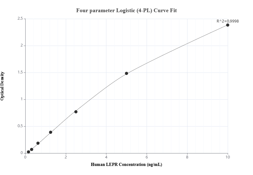 Sandwich ELISA standard curve of MP01335-3