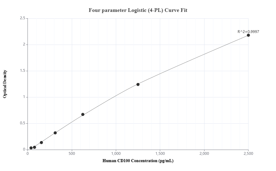 Sandwich ELISA standard curve of MP01337-3