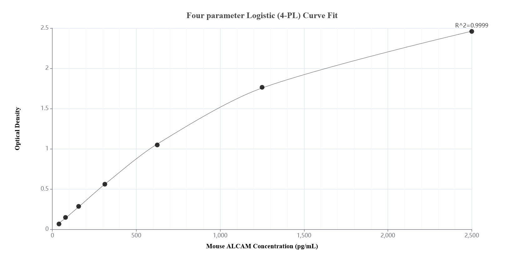 Sandwich ELISA standard curve of MP01379-1