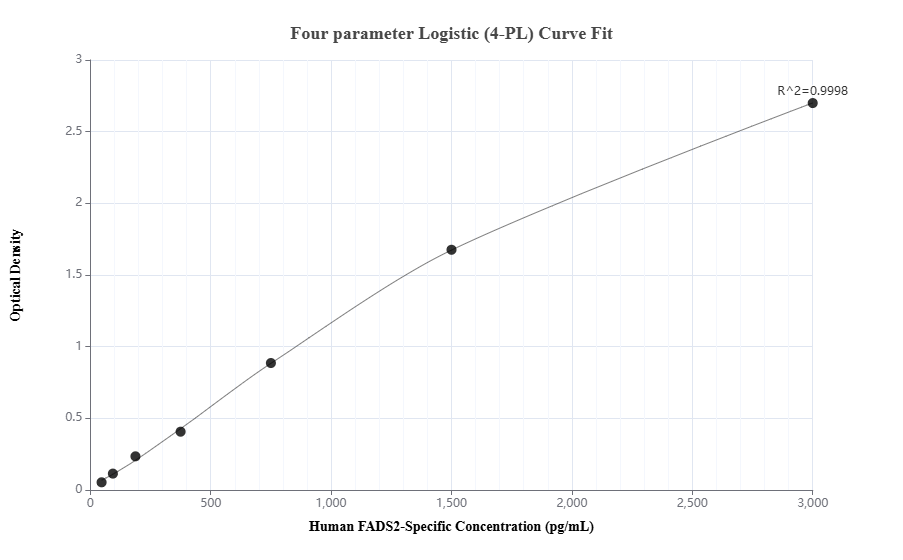 Sandwich ELISA standard curve of MP01384-1