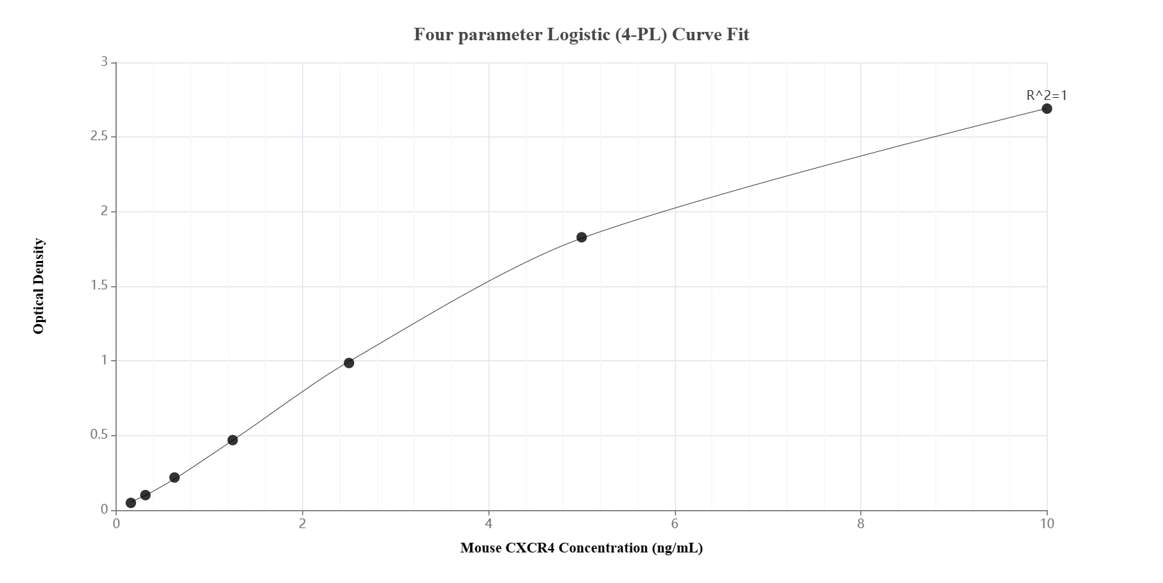 Sandwich ELISA standard curve of MP01396-3, Mouse CXCR4 Recombinant Matched Antibody Pair - PBS only. 84506-1-PBS was coated to a plate as the capture antibody and incubated with serial dilutions of standard Eg2231. 84506-4-PBS was HRP conjugated as the detection antibody. Range: 0.156-10 ng/mL. Sandwich ELISA standard curve of MP01396-3, Mouse CXCR4 Recombinant Matched Antibody Pair - PBS only. 84506-1-PBS was coated to a plate as the capture antibody and incubated with serial dilutions of standard Eg2231. 84506-4-PBS was HRP conjugated as the detection antibody. Range: 0.156-10 ng/mL.