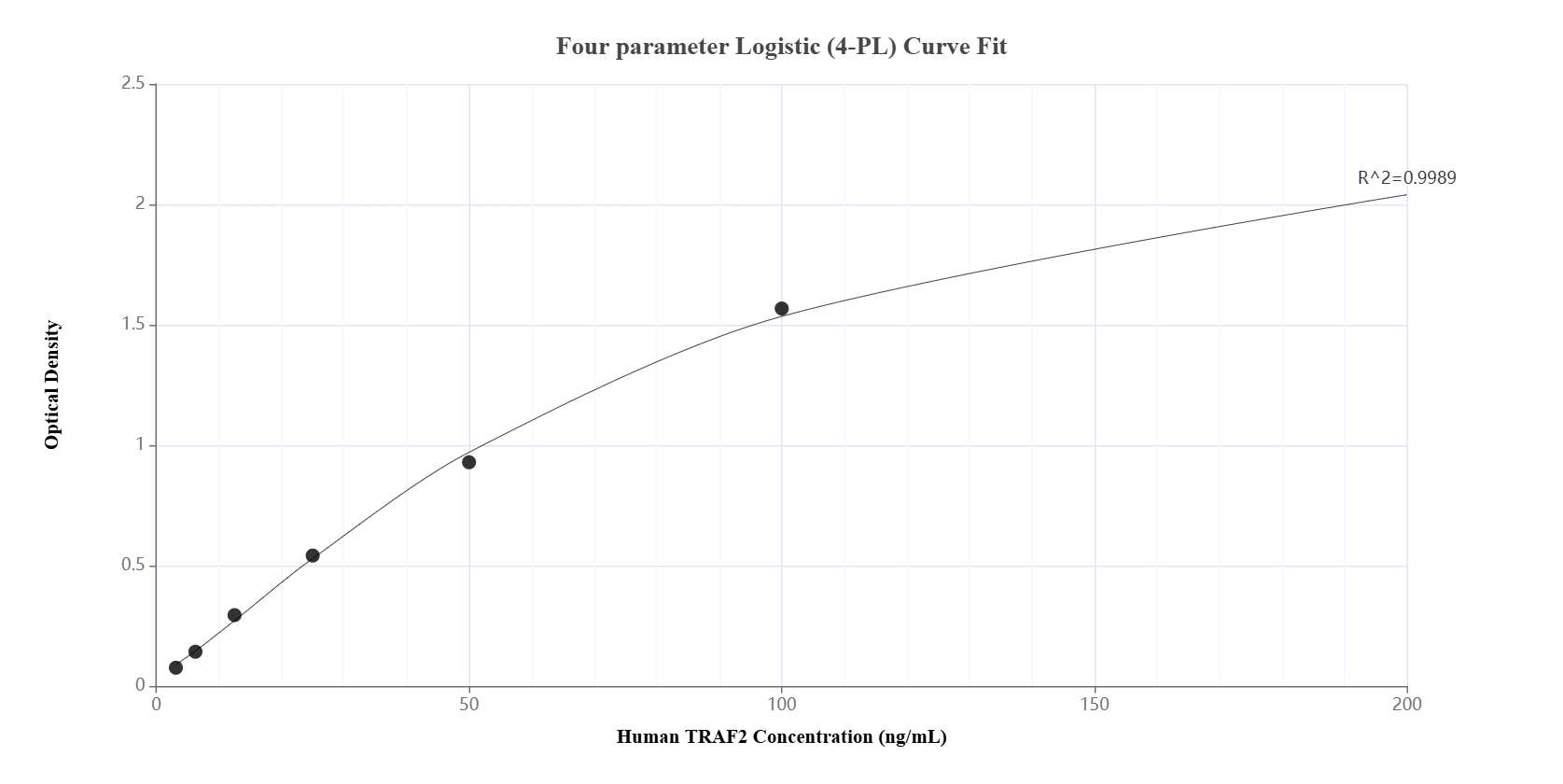 Sandwich ELISA standard curve of MP01404-2