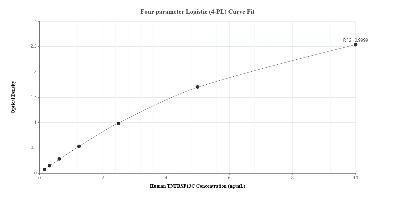 Sandwich ELISA standard curve of MP01419-3