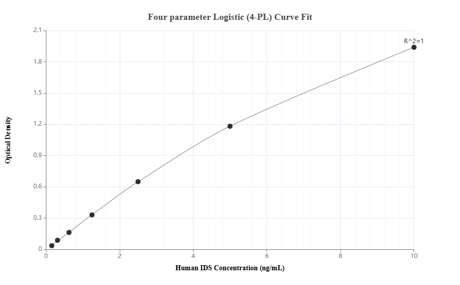 Sandwich ELISA standard curve of MP01433-1