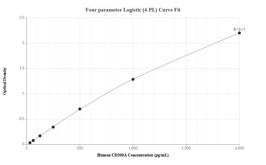 Sandwich ELISA standard curve of MP01465-2