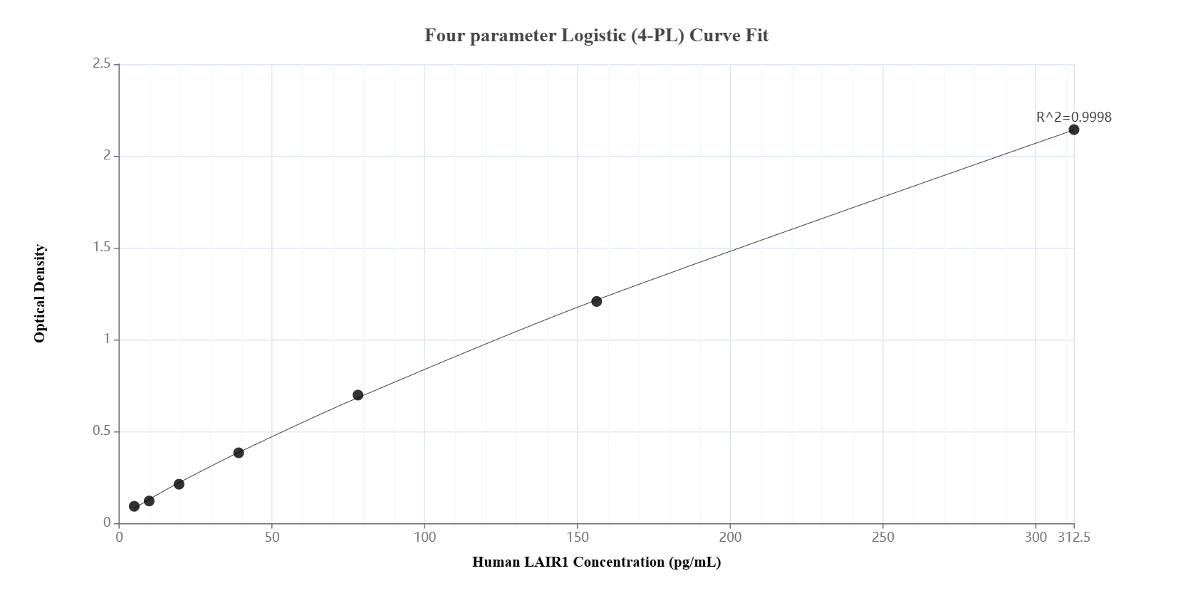 Sandwich ELISA standard curve of MP01466-1