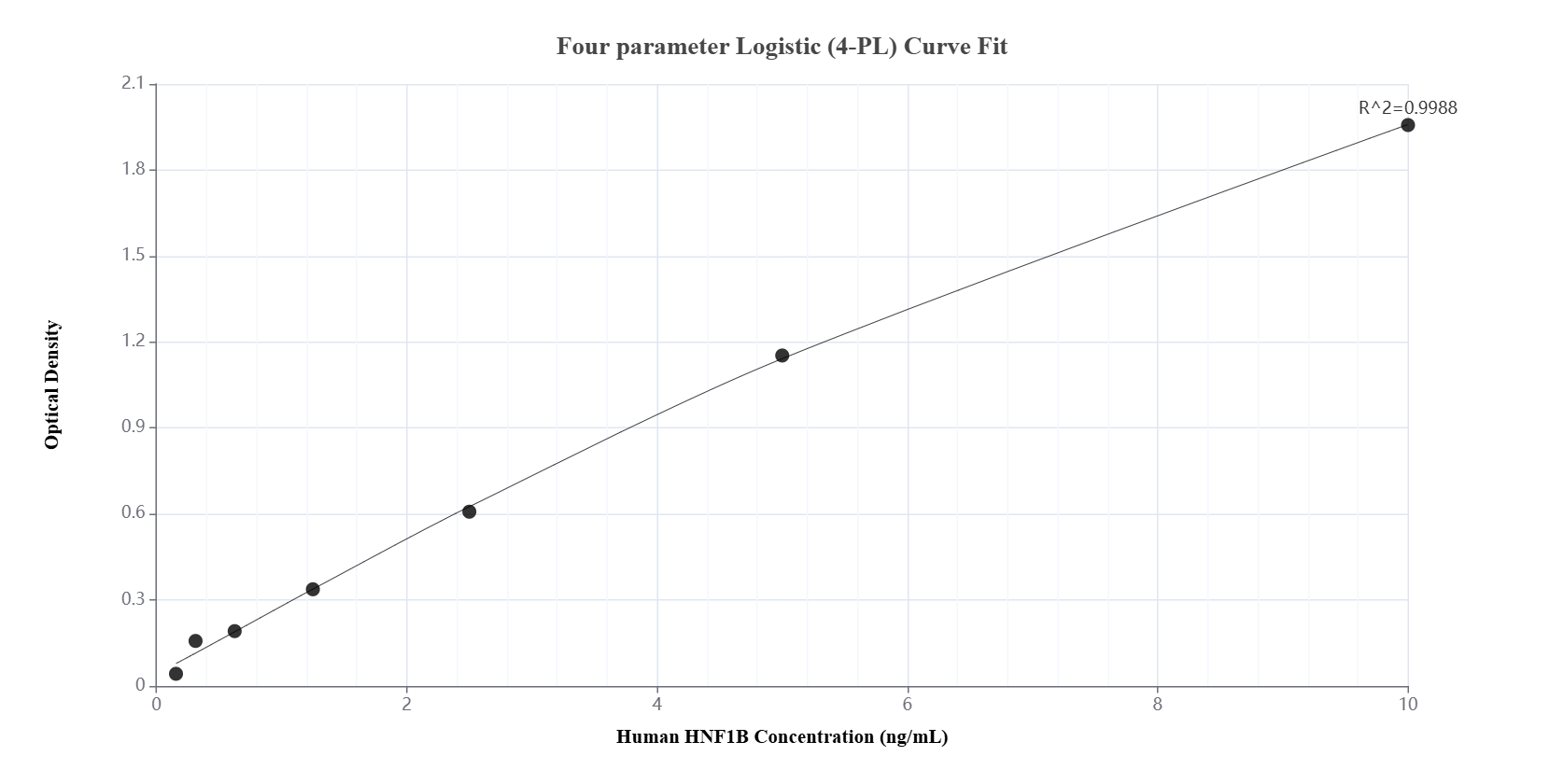 Sandwich ELISA standard curve of MP01499-1