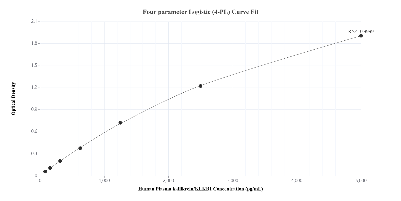 Sandwich ELISA standard curve of MP01518-3