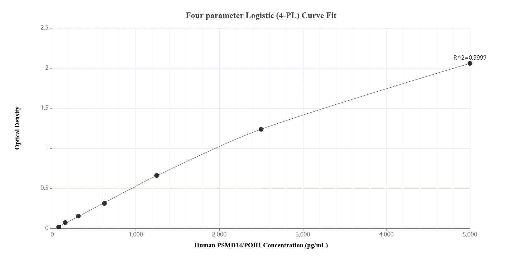 Sandwich ELISA standard curve of MP01566-3