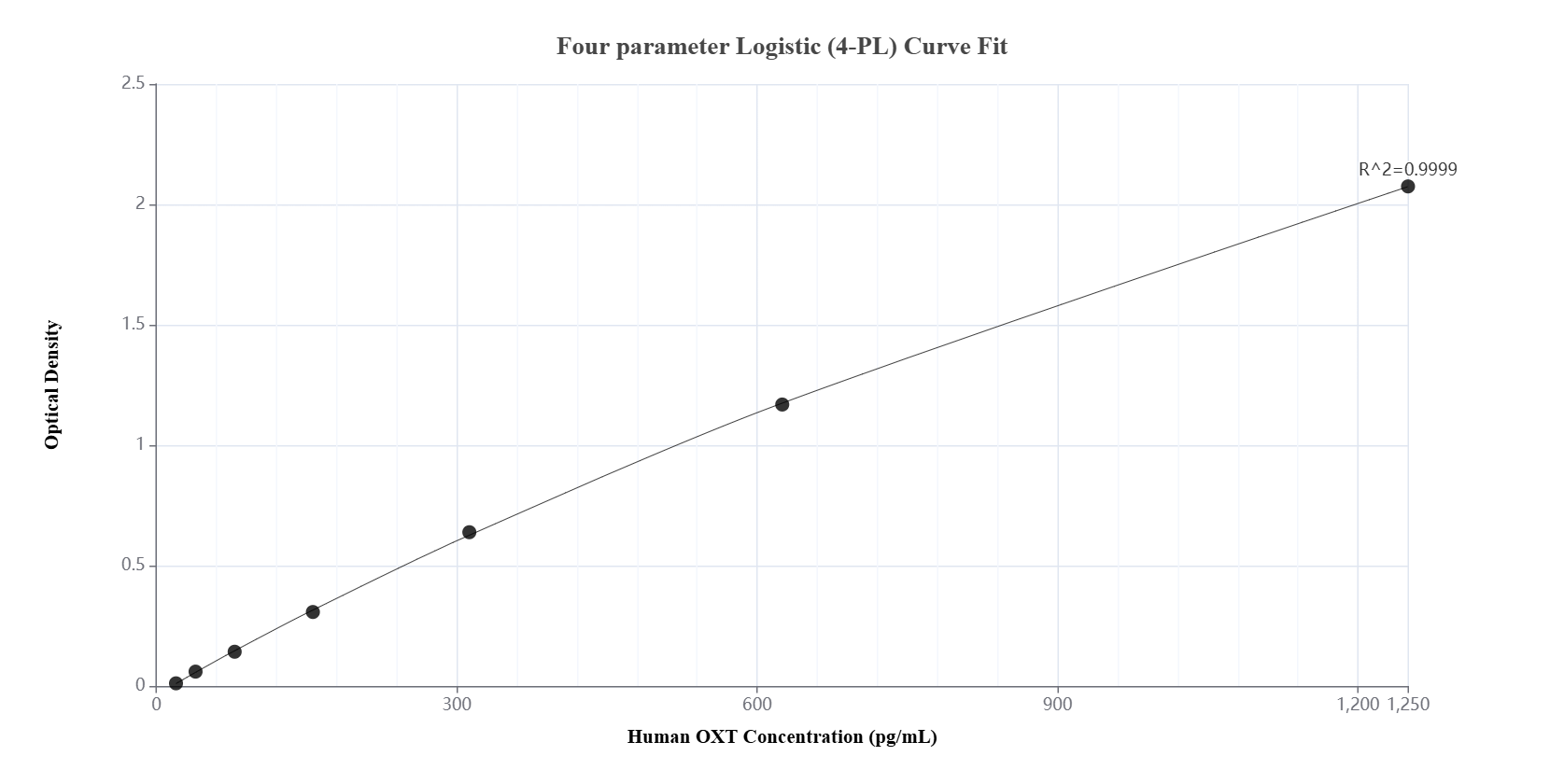 Sandwich ELISA standard curve of MP01569-3