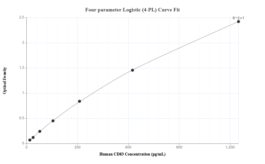 Sandwich ELISA standard curve of MP01570-3