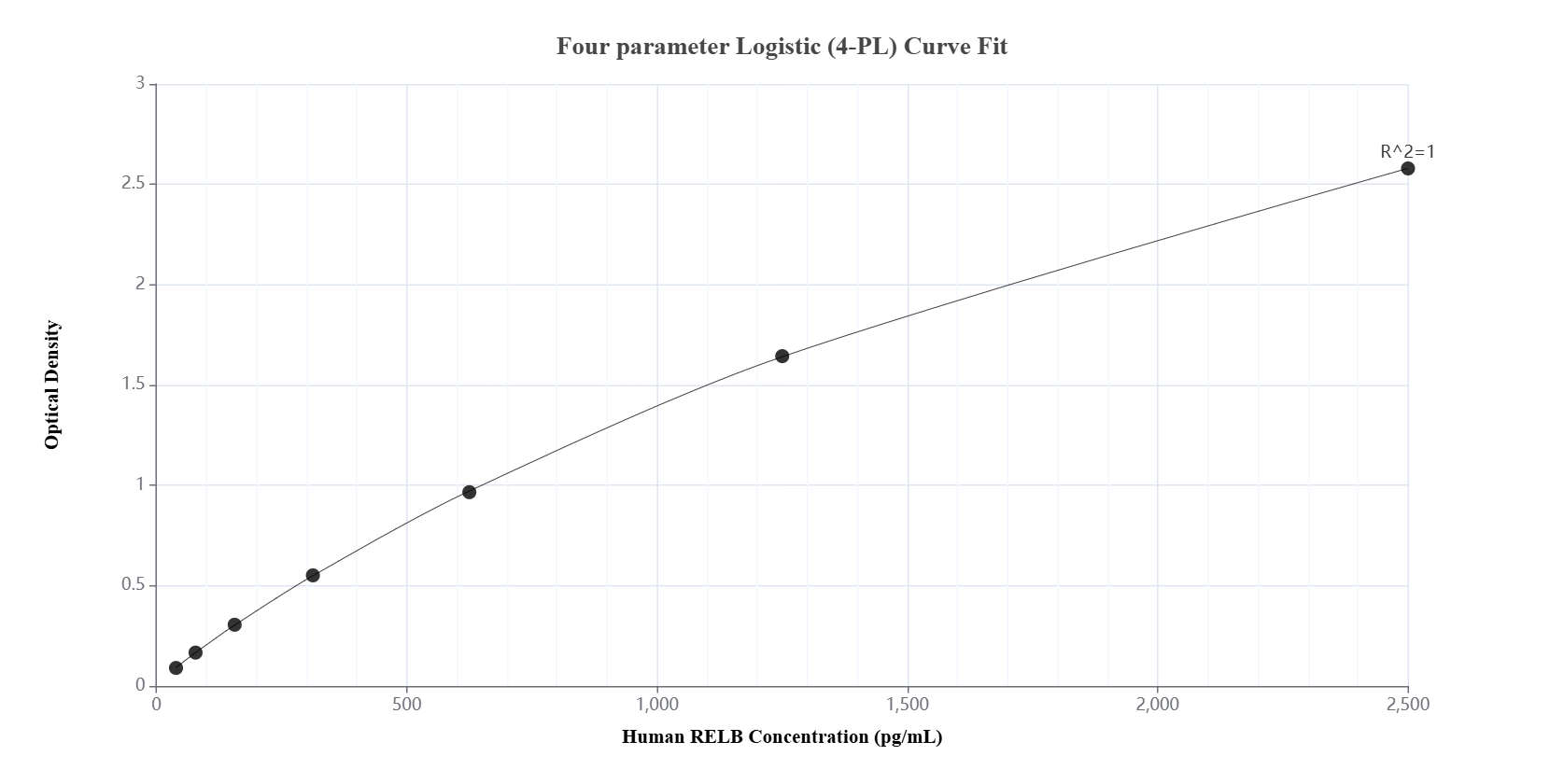 Sandwich ELISA standard curve of MP01583-1