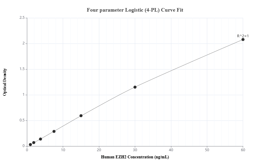 Sandwich ELISA standard curve of MP01605-3