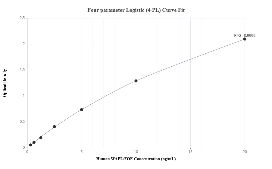 Sandwich ELISA standard curve of MP01615-1