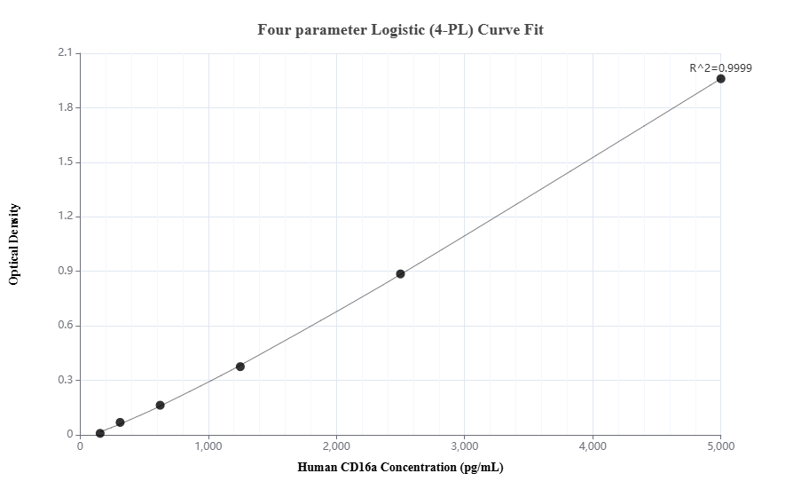 Sandwich ELISA standard curve of MP01617-3