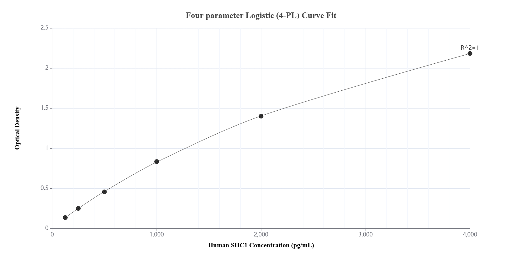 Sandwich ELISA standard curve of MP01619-2