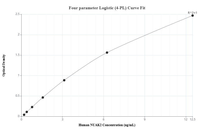 Sandwich ELISA standard curve of MP01626-3