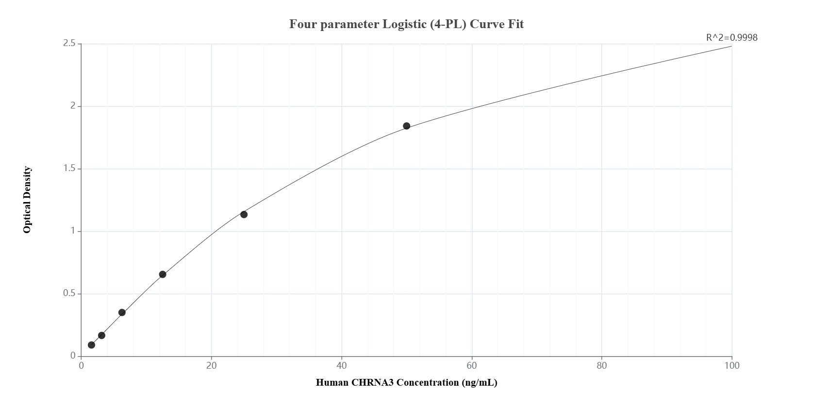 Sandwich ELISA standard curve of MP01633-3