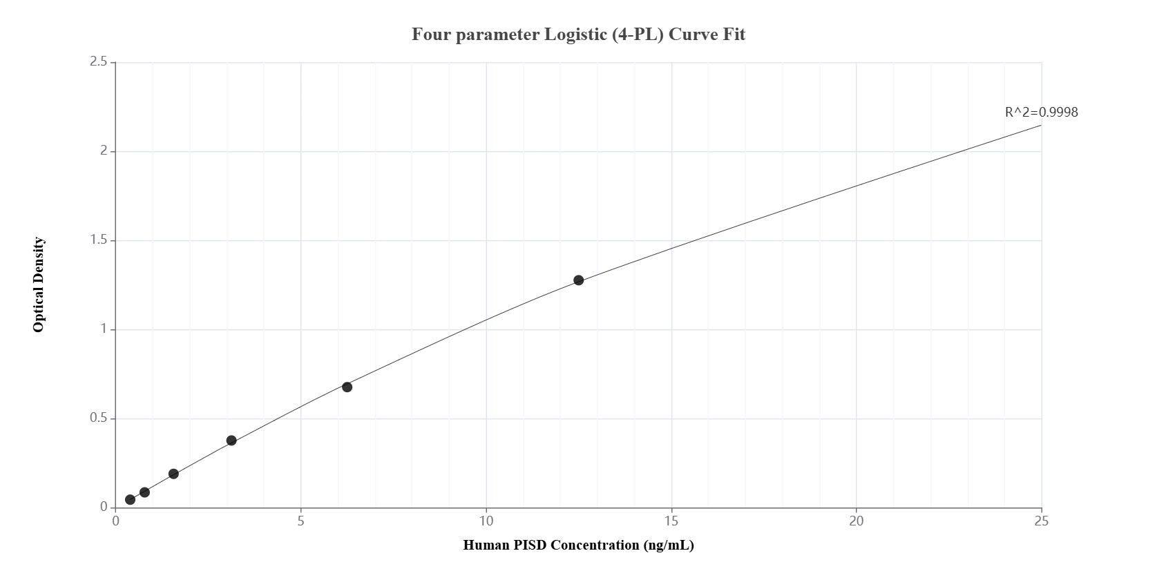 Sandwich ELISA standard curve of MP01640-2