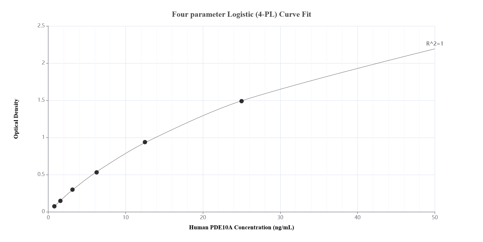 Sandwich ELISA standard curve of MP01645-2